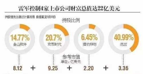 小米的8个大股东都是大牛,雷军为什么占有最多的股份